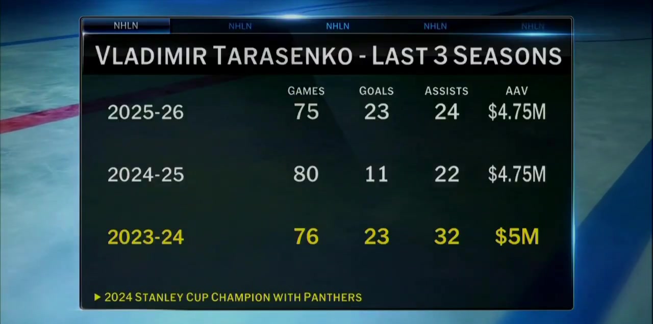 Vladimir Tarasenko last three seasons stats and cap hit graphic