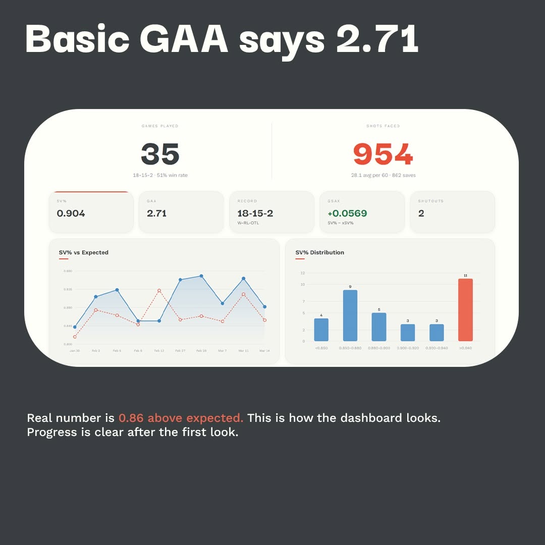Mikhail Yegorov stats website dashboard save percentage expected
