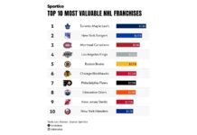 NHL Team Valuations: Maple Leafs Top Sportico List Again Sportico 2026 NHL team valuations chart showing the top 10 most valuable NHL franchises led by the Toronto Maple Leafs at $4.8 billion