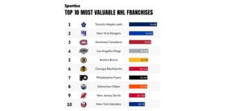 NHL Team Valuations: Maple Leafs Top Sportico List Again Sportico 2026 NHL team valuations chart showing the top 10 most valuable NHL franchises led by the Toronto Maple Leafs at $4.8 billion