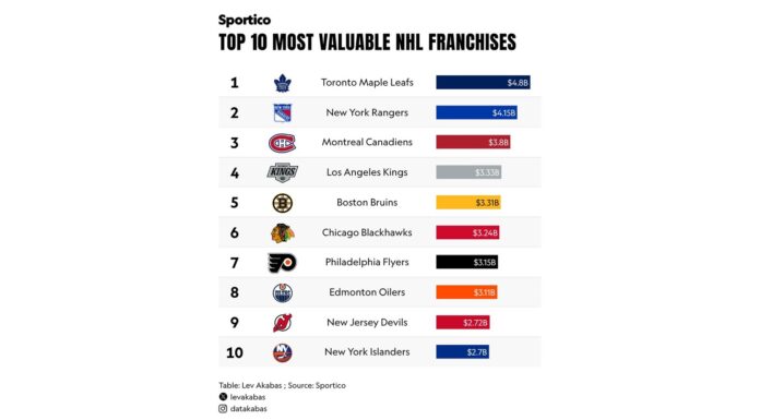 NHL Team Valuations: Maple Leafs Top Sportico List Again Sportico 2026 NHL team valuations chart showing the top 10 most valuable NHL franchises led by the Toronto Maple Leafs at $4.8 billion