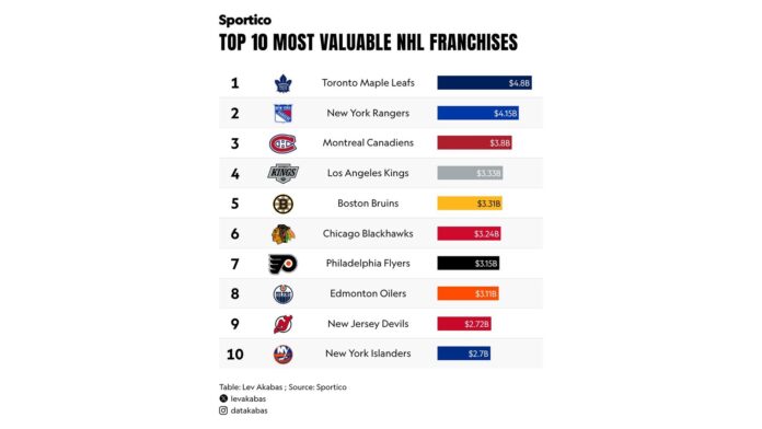 NHL team valuations 2026 Sportico top 10 most valuable franchises Sportico 2026 NHL team valuations chart showing the top 10 most valuable NHL franchises led by the Toronto Maple Leafs at $4.8 billion