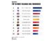 NHL Team Valuations: Maple Leafs Top Sportico List Again Sportico 2026 NHL team valuations chart showing the top 10 most valuable NHL franchises led by the Toronto Maple Leafs at $4.8 billion